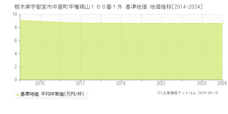 栃木県宇都宮市中里町字権現山１８８番１外 基準地価 地価推移[2014-2024]