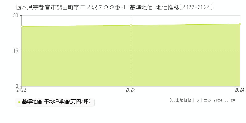 栃木県宇都宮市鶴田町字二ノ沢７９９番４ 基準地価 地価推移[2022-2024]