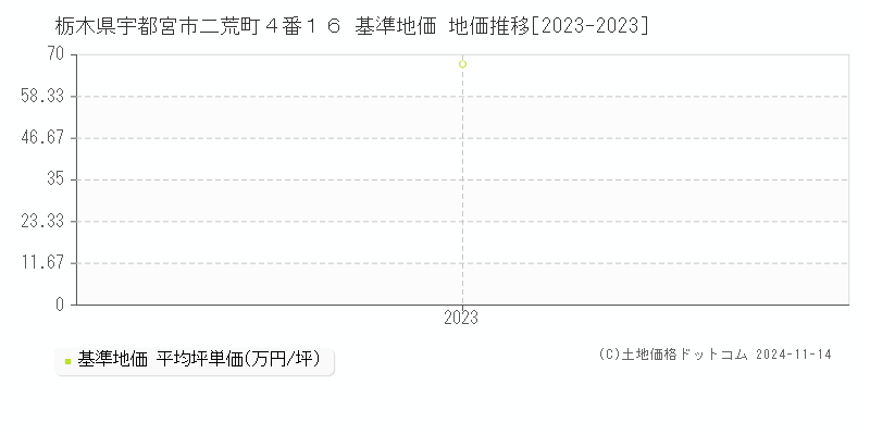 栃木県宇都宮市二荒町４番１６ 基準地価 地価推移[2023-2023]