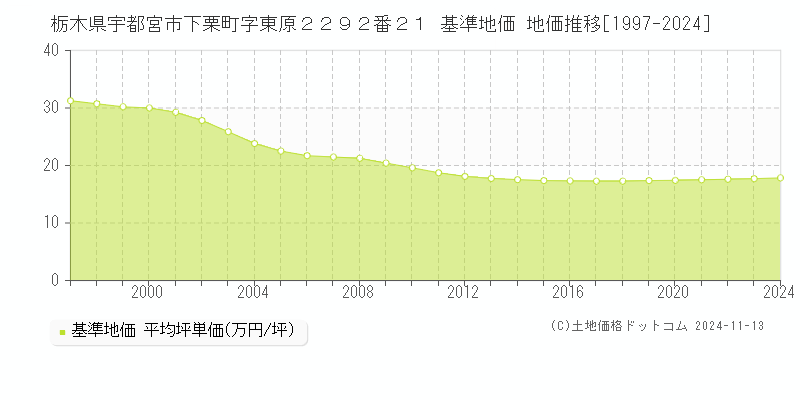 栃木県宇都宮市下栗町字東原２２９２番２１ 基準地価 地価推移[1997-2024]