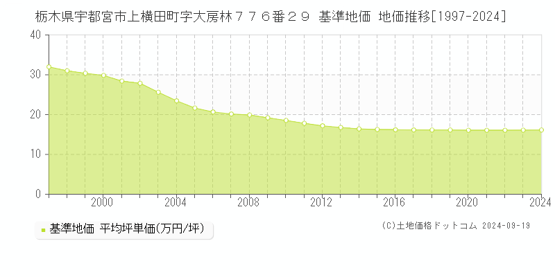 栃木県宇都宮市上横田町字大房林７７６番２９ 基準地価 地価推移[1997-2024]