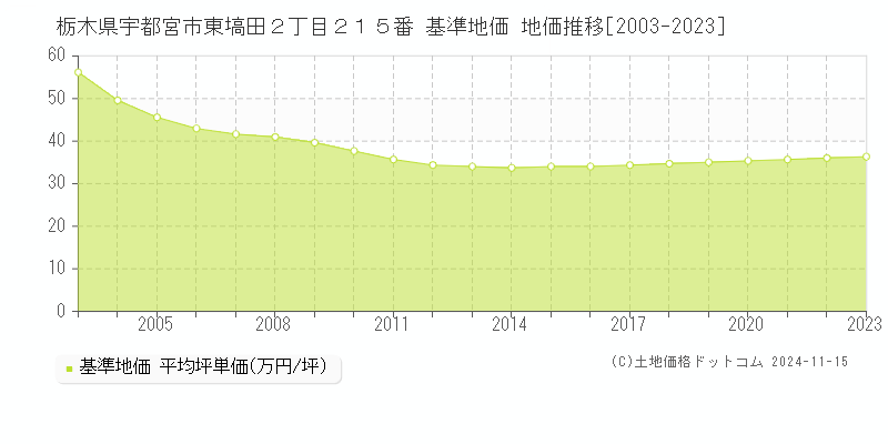 栃木県宇都宮市東塙田２丁目２１５番 基準地価 地価推移[2003-2023]