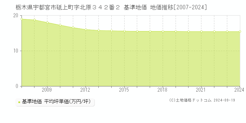 栃木県宇都宮市砥上町字北原３４２番２ 基準地価 地価推移[2007-2024]