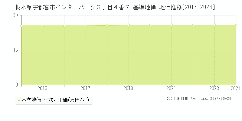 栃木県宇都宮市インターパーク３丁目４番７ 基準地価 地価推移[2014-2024]