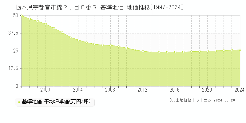 栃木県宇都宮市錦２丁目８番３ 基準地価 地価推移[1997-2024]