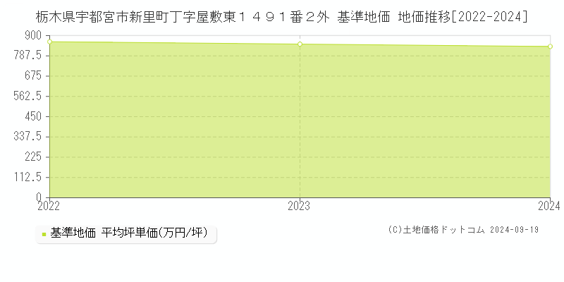 栃木県宇都宮市新里町丁字屋敷東１４９１番２外 基準地価 地価推移[2022-2024]