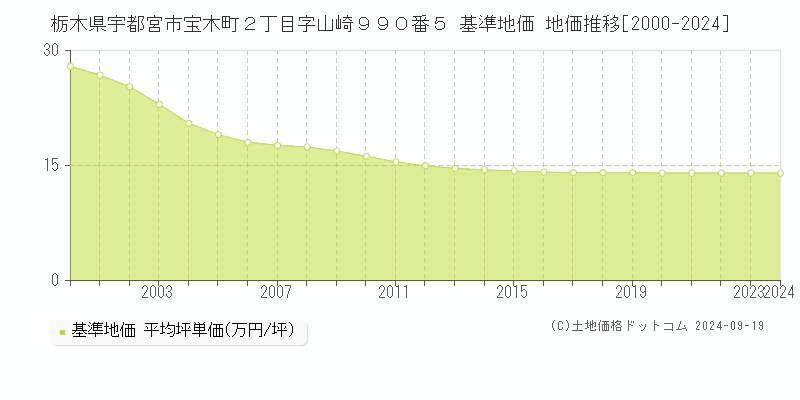 栃木県宇都宮市宝木町２丁目字山崎９９０番５ 基準地価 地価推移[2000-2024]