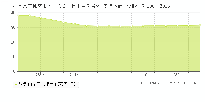 栃木県宇都宮市下戸祭２丁目１４７番外 基準地価 地価推移[2007-2023]