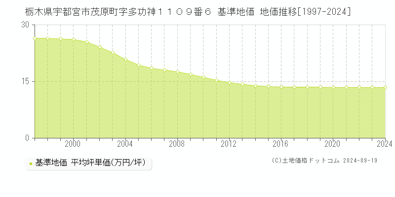 栃木県宇都宮市茂原町字多功神１１０９番６ 基準地価 地価推移[1997-2024]