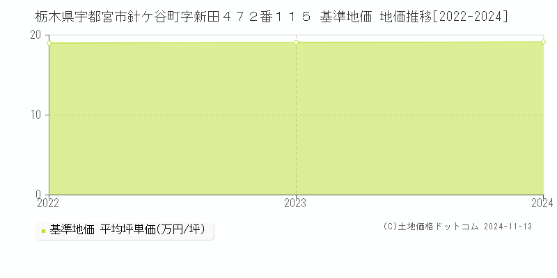 栃木県宇都宮市針ケ谷町字新田４７２番１１５ 基準地価 地価推移[2022-2024]