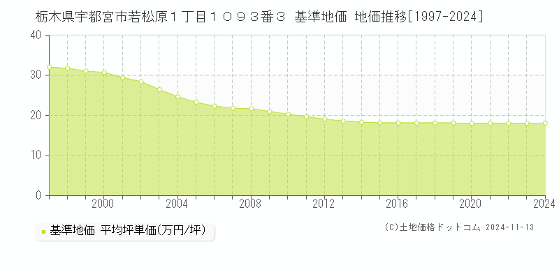 栃木県宇都宮市若松原１丁目１０９３番３ 基準地価 地価推移[1997-2024]