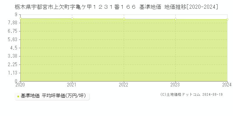 栃木県宇都宮市上欠町字亀ケ甲１２３１番１６６ 基準地価 地価推移[2020-2024]