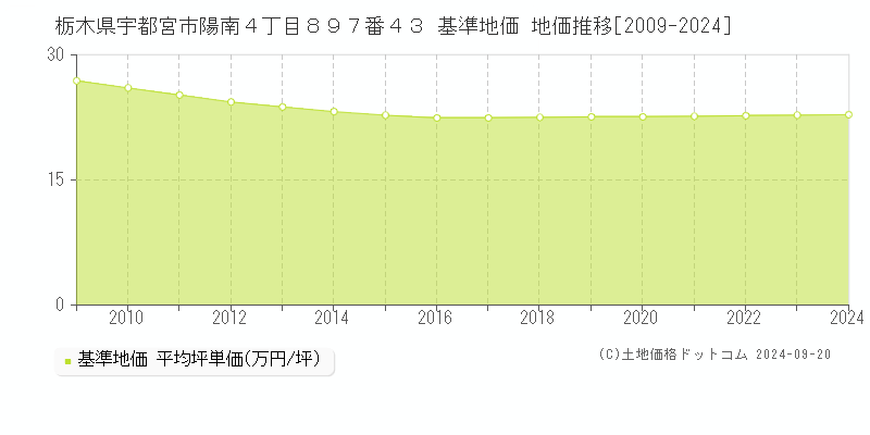 栃木県宇都宮市陽南４丁目８９７番４３ 基準地価 地価推移[2009-2024]