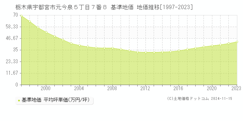 栃木県宇都宮市元今泉５丁目７番８ 基準地価 地価推移[1997-2023]