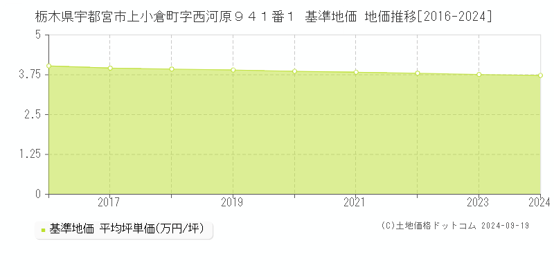 栃木県宇都宮市上小倉町字西河原９４１番１ 基準地価 地価推移[2016-2024]