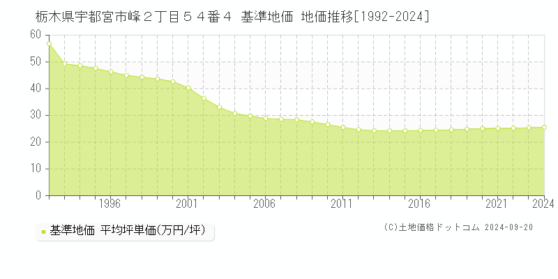 栃木県宇都宮市峰２丁目５４番４ 基準地価 地価推移[1992-2024]