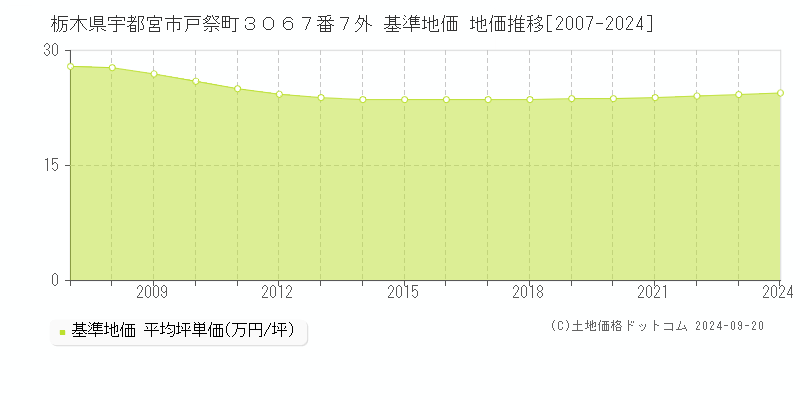 栃木県宇都宮市戸祭町３０６７番７外 基準地価 地価推移[2007-2024]