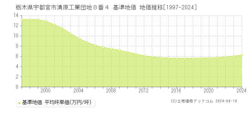 栃木県宇都宮市清原工業団地８番４ 基準地価 地価推移[1997-2024]