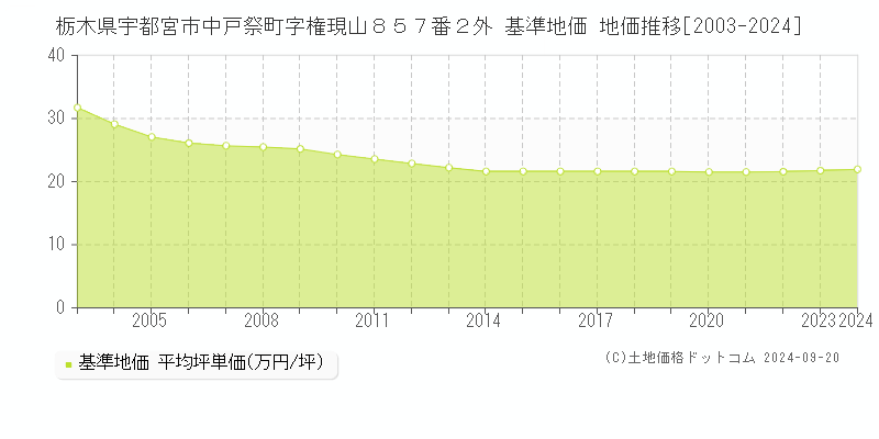 栃木県宇都宮市中戸祭町字権現山８５７番２外 基準地価 地価推移[2003-2024]