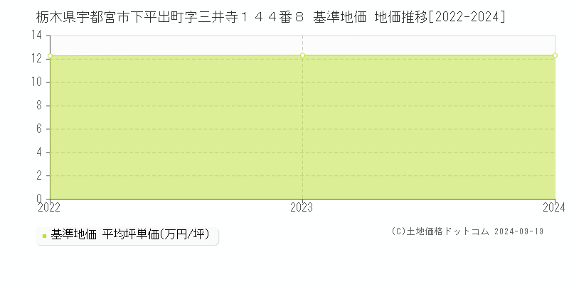 栃木県宇都宮市下平出町字三井寺１４４番８ 基準地価 地価推移[2022-2024]