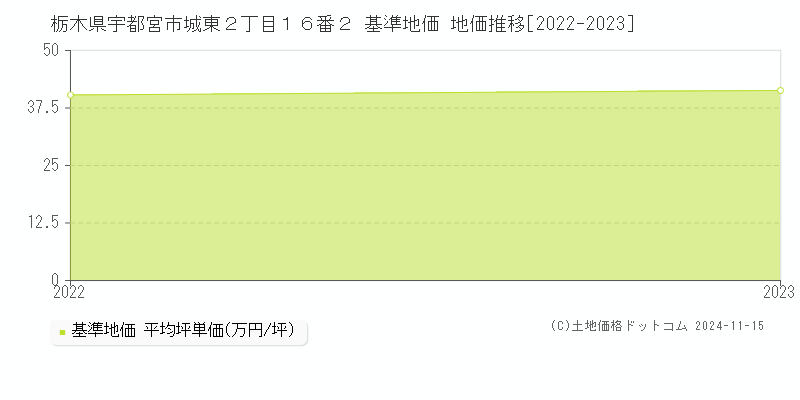 栃木県宇都宮市城東２丁目１６番２ 基準地価 地価推移[2022-2023]