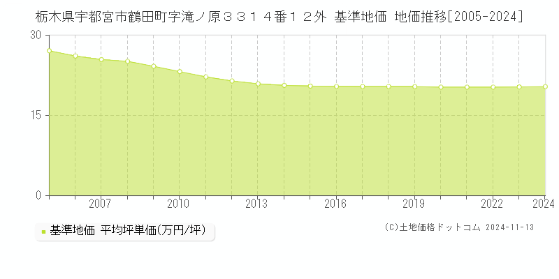 栃木県宇都宮市鶴田町字滝ノ原３３１４番１２外 基準地価 地価推移[2005-2024]