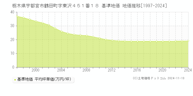 栃木県宇都宮市鶴田町字東沢４５１番１８ 基準地価 地価推移[1997-2024]