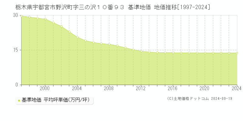 栃木県宇都宮市野沢町字三の沢１０番９３ 基準地価 地価推移[1997-2024]