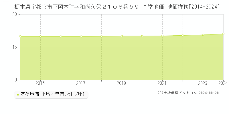 栃木県宇都宮市下岡本町字和尚久保２１０８番５９ 基準地価 地価推移[2014-2024]