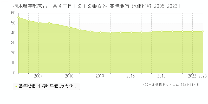 栃木県宇都宮市一条４丁目１２１２番３外 基準地価 地価推移[2005-2023]