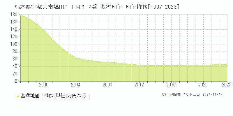 栃木県宇都宮市塙田１丁目１７番 基準地価 地価推移[1997-2023]