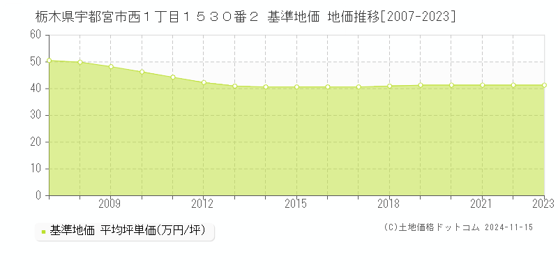 栃木県宇都宮市西１丁目１５３０番２ 基準地価 地価推移[2007-2023]