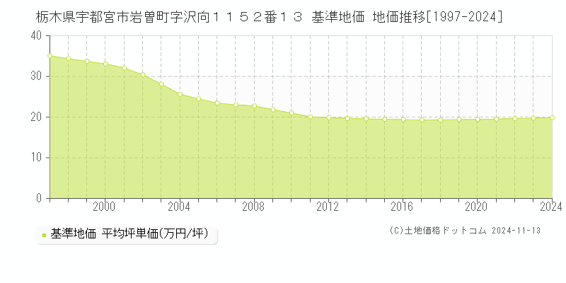 栃木県宇都宮市岩曽町字沢向１１５２番１３ 基準地価 地価推移[1997-2024]