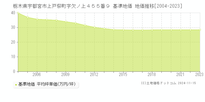 栃木県宇都宮市上戸祭町字欠ノ上４５５番９ 基準地価 地価推移[2004-2023]