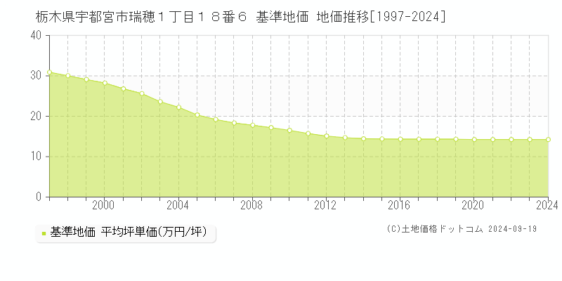 栃木県宇都宮市瑞穂１丁目１８番６ 基準地価 地価推移[1997-2024]