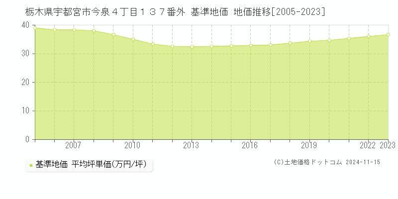 栃木県宇都宮市今泉４丁目１３７番外 基準地価 地価推移[2005-2023]