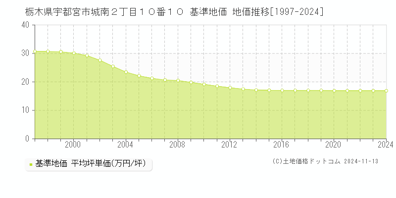 栃木県宇都宮市城南２丁目１０番１０ 基準地価 地価推移[1997-2024]