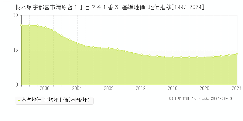 栃木県宇都宮市清原台１丁目２４１番６ 基準地価 地価推移[1997-2024]