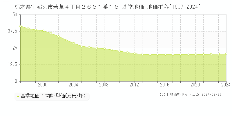 栃木県宇都宮市若草４丁目２６５１番１５ 基準地価 地価推移[1997-2024]