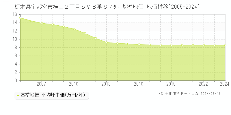 栃木県宇都宮市横山２丁目５９８番６７外 基準地価 地価推移[2005-2024]