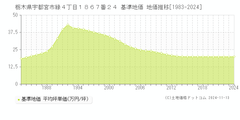 栃木県宇都宮市緑４丁目１８６７番２４ 基準地価 地価推移[1983-2024]