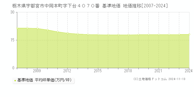 栃木県宇都宮市中岡本町字下台４０７０番 基準地価 地価推移[2007-2024]