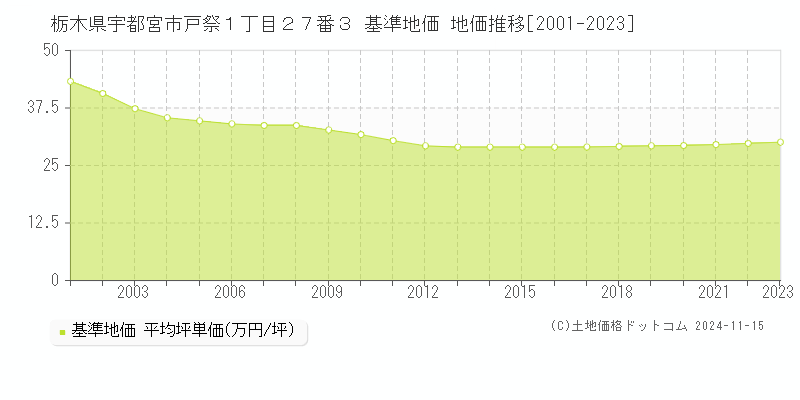 栃木県宇都宮市戸祭１丁目２７番３ 基準地価 地価推移[2001-2023]