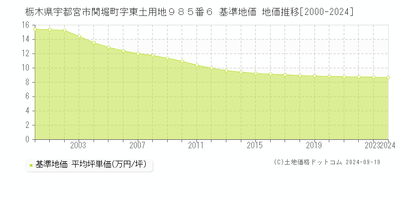 栃木県宇都宮市関堀町字東土用地９８５番６ 基準地価 地価推移[2000-2024]