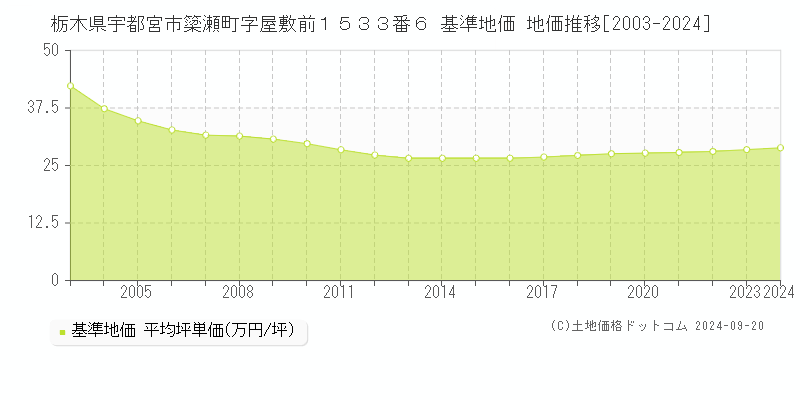 栃木県宇都宮市簗瀬町字屋敷前１５３３番６ 基準地価 地価推移[2003-2024]