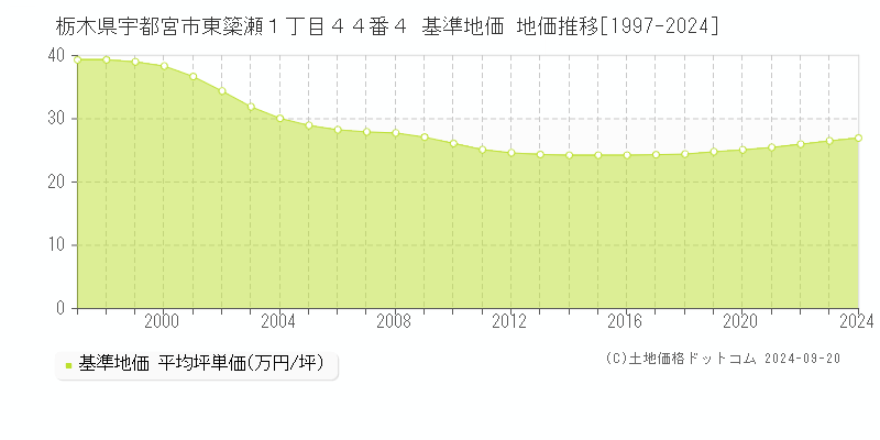 栃木県宇都宮市東簗瀬１丁目４４番４ 基準地価 地価推移[1997-2024]