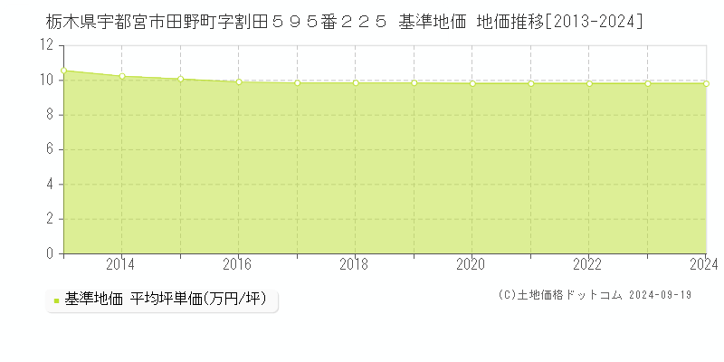 栃木県宇都宮市田野町字割田５９５番２２５ 基準地価 地価推移[2013-2024]