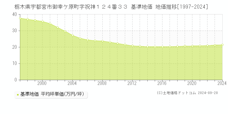 栃木県宇都宮市御幸ケ原町字祝神１２４番３３ 基準地価 地価推移[1997-2024]