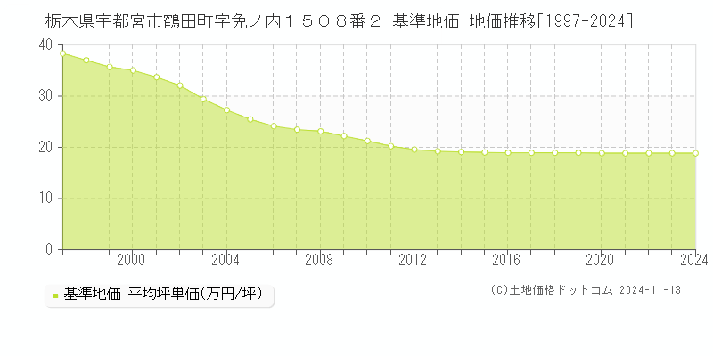 栃木県宇都宮市鶴田町字免ノ内１５０８番２ 基準地価 地価推移[1997-2024]