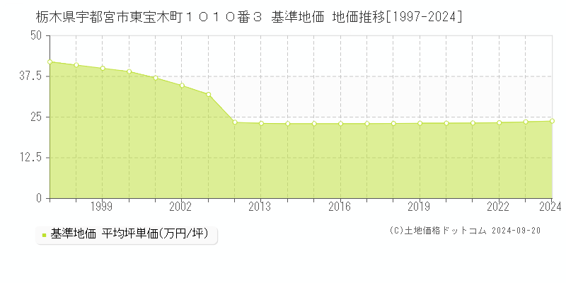 栃木県宇都宮市東宝木町１０１０番３ 基準地価 地価推移[1997-2024]